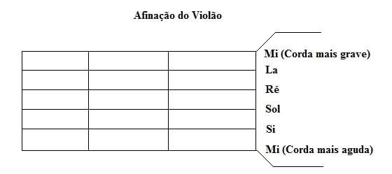 Como tocar violão