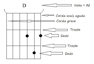 Como tocar violão