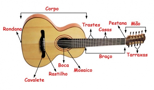 Acordes de violão para iniciantes