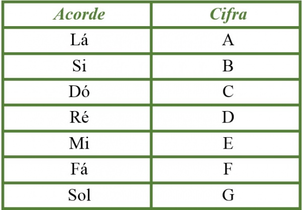 Como afinar o violão - 3 formas