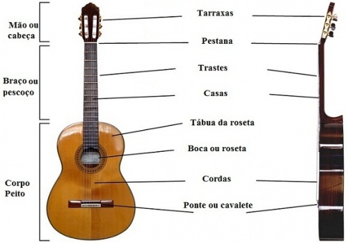 como fazer notas no violão
