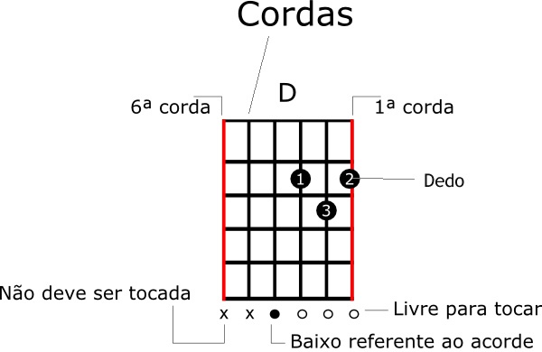 Como tocar violão pela primeira vez