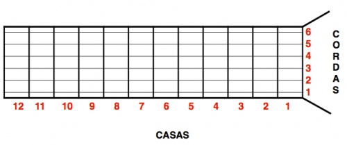 Como tocar violão